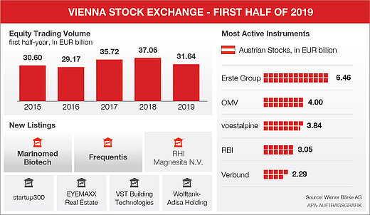 Vienna Stock Exchange - first half of 2019 Info graphic global market