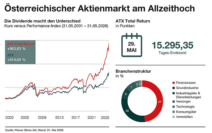 35 Jahre ATX: Österreichische Aktien am Allzeithoch