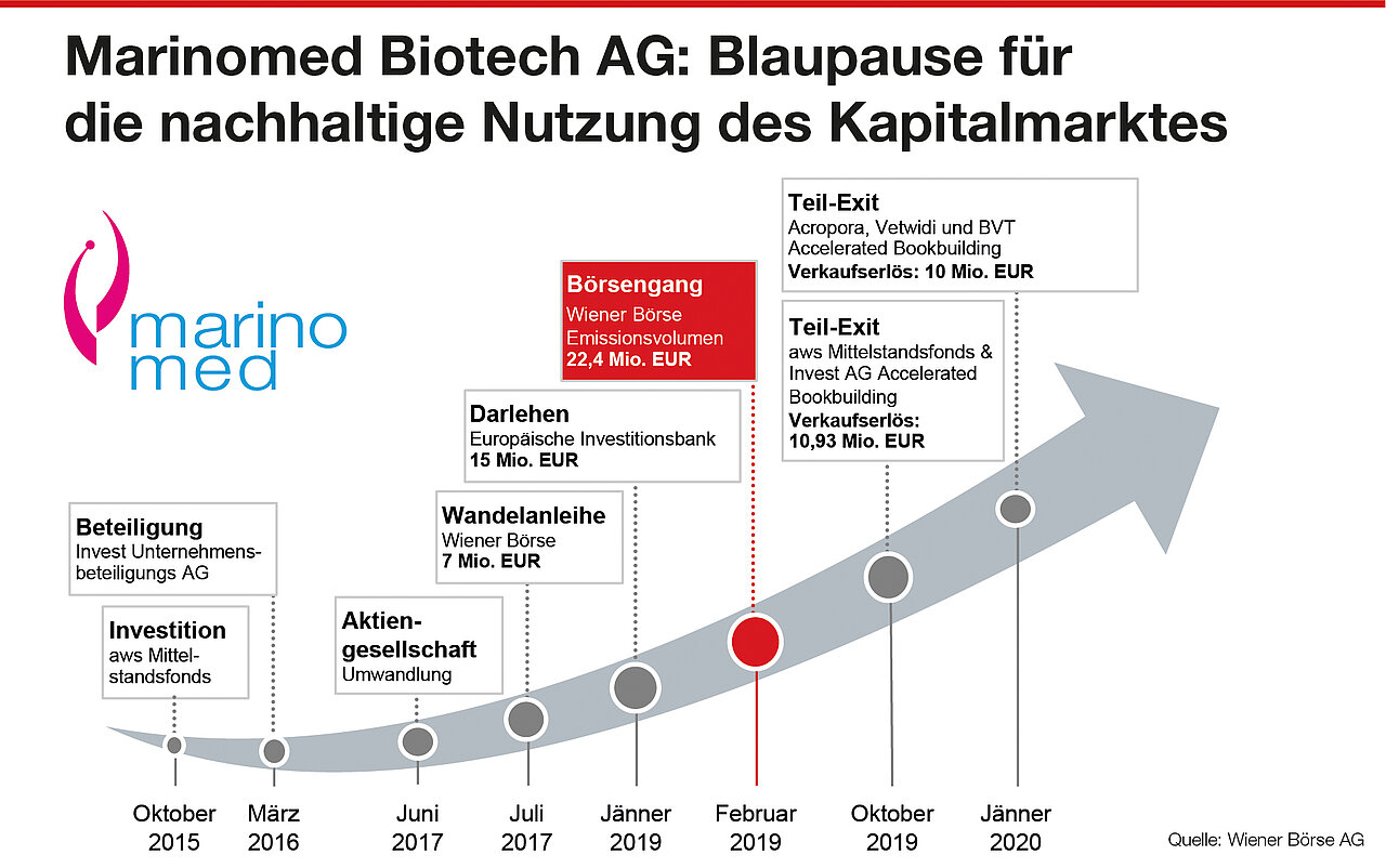 Marinomed Biotech als Blaupause für nachhaltige Nutzung des Kapitalmarktes