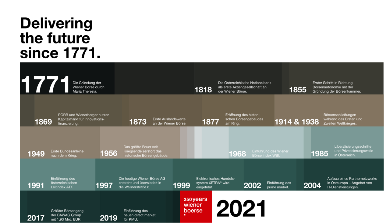 Timeline zur 250-jährigen Geschichte der Wiener Börse