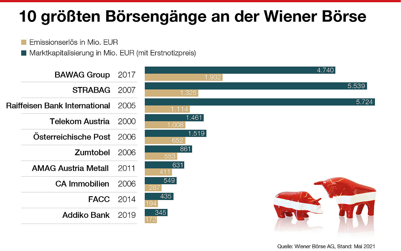Wiener Börse Top 10 Börsengänge