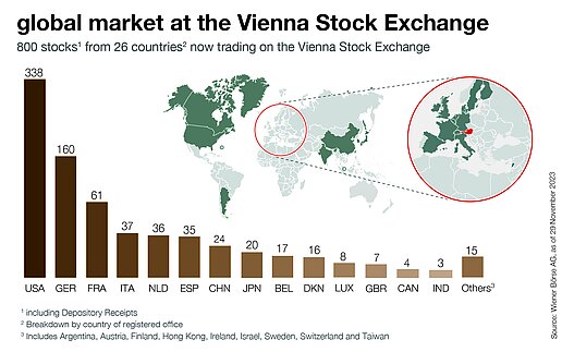 International shares in global market
