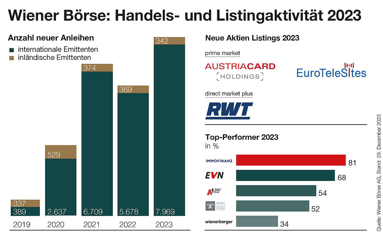 Handel und Listings an der Wiener Börse 2023