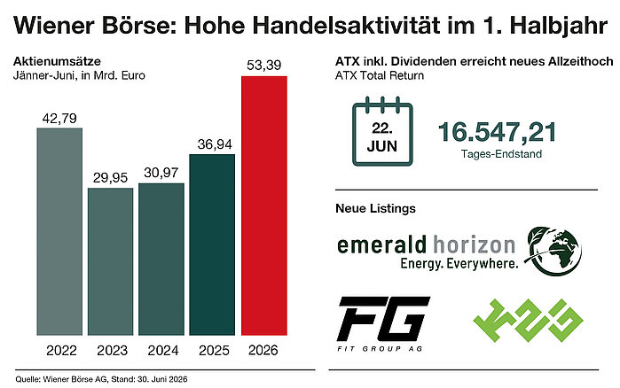 Wiener Börse HY1 2026