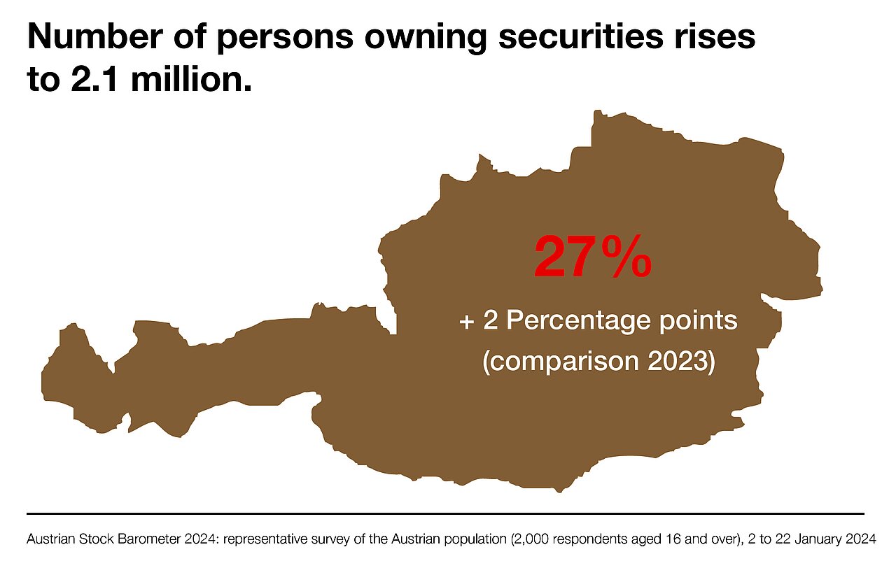 Austrian stock barometer 2024: Number of persons owning securities rises to 2.1 million