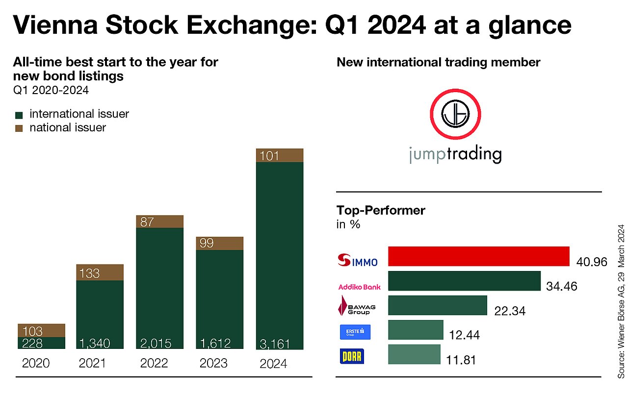 Trading and listings on the Vienna Stock Exchange 2024