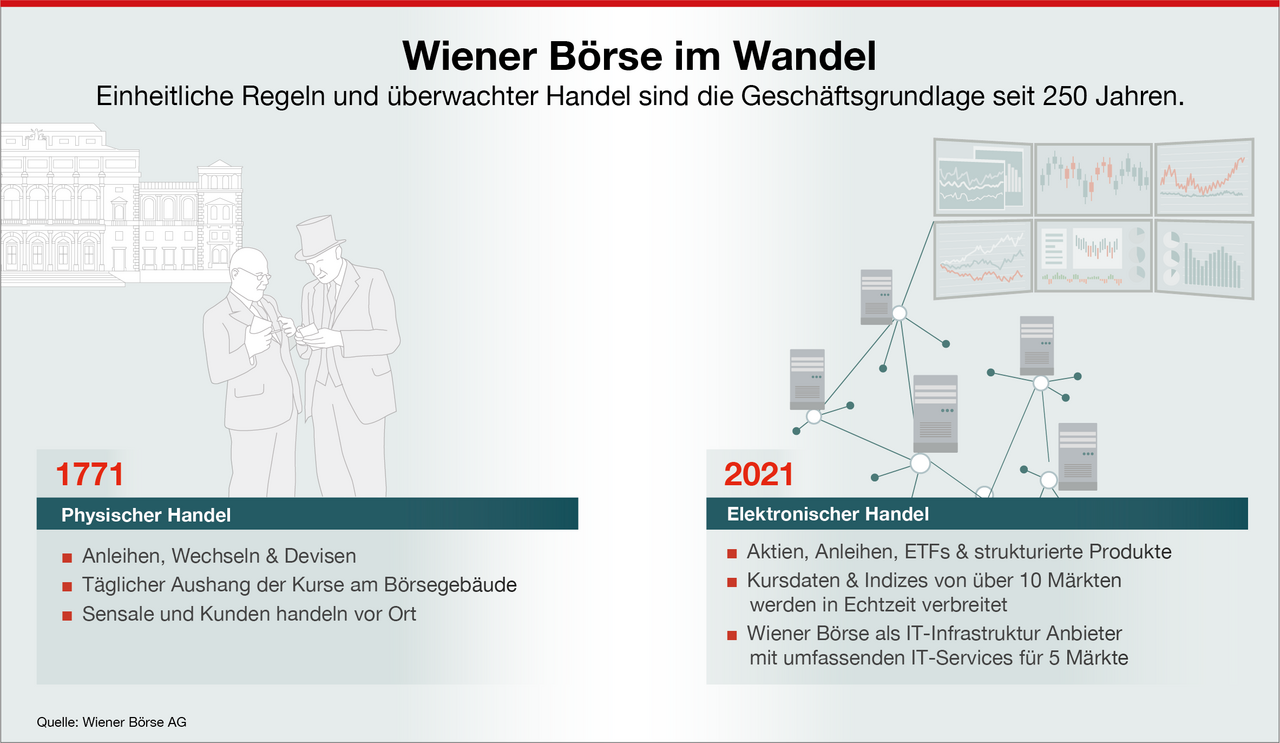 Infografik: Wiener Börse im Wandel der Zeit