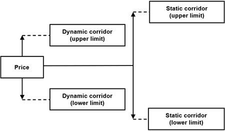 Example: Interaction between the dynamic and static corridor
