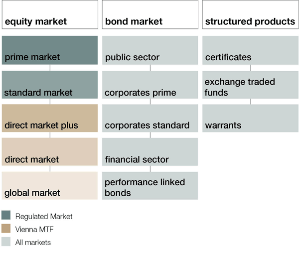 Market segmentation of Wiener Börse AG