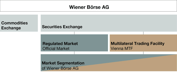Markets of the Vienna Stock Exchange