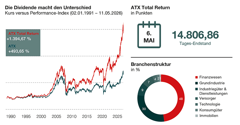 Österreichischer Aktienmarkt am Allzeithoch: Liniendiagramm zur langfristigen Entwicklung von ATX und ATX Total Return. Der ATX Total Return erreicht ein Allzeithoch von 14.806,86 Punkten und verdeutlicht den wesentlichen Beitrag wiederveranlagter Dividenden zur Gesamtperformance des Marktes. Quelle: Wiener Börse AG.